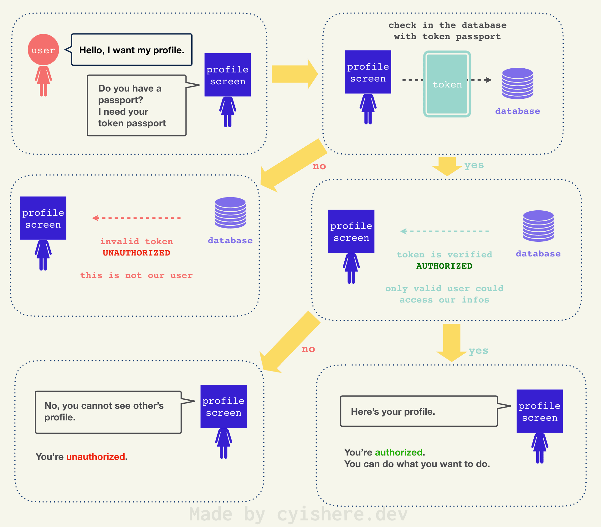 The logic of authorization