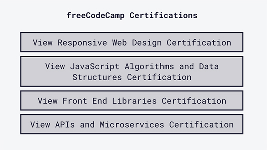 FreeCodeCamp Certifications